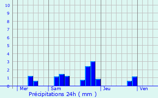 Graphique des précipitations prvues pour Chaulgnes