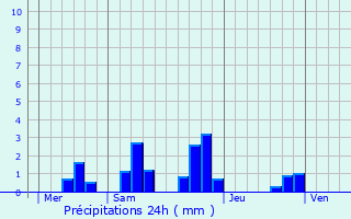 Graphique des précipitations prvues pour Arthel