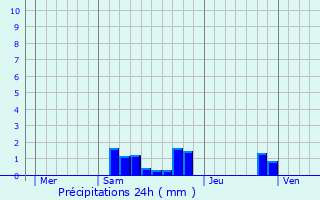 Graphique des précipitations prvues pour Thouron