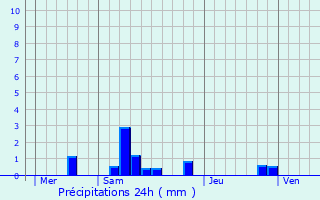 Graphique des précipitations prvues pour Saint-Berain-sur-Dheune
