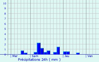 Graphique des précipitations prvues pour Sainte-Marie-la-Blanche