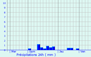 Graphique des précipitations prvues pour Saint-Genest-Malifaux