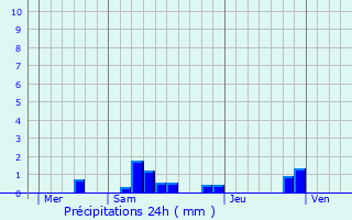 Graphique des précipitations prvues pour Cortevaix