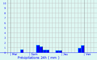 Graphique des précipitations prvues pour Flagy
