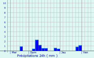Graphique des précipitations prvues pour Vaux-en-Pr