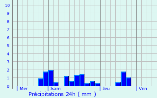 Graphique des précipitations prvues pour Soucirac