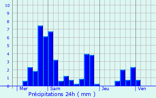Graphique des précipitations prvues pour Chanteraine