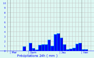 Graphique des précipitations prvues pour Lgna