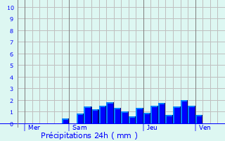 Graphique des précipitations prvues pour Aillon-le-Vieux