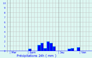 Graphique des précipitations prvues pour Loire-sur-Rhne