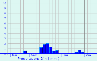 Graphique des précipitations prvues pour Grenay