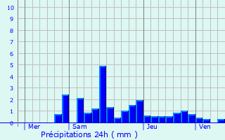 Graphique des précipitations prvues pour Aumontzey