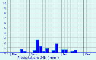 Graphique des précipitations prvues pour Saint-Gervais-en-Vallire