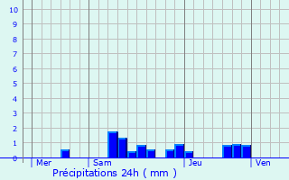 Graphique des précipitations prvues pour Senozan
