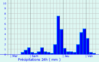 Graphique des précipitations prvues pour Pouillenay