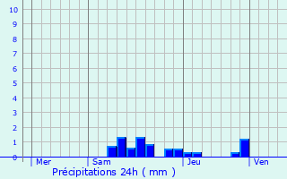 Graphique des précipitations prvues pour Belmont-de-la-Loire