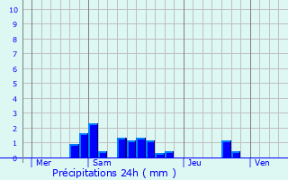 Graphique des précipitations prvues pour Floirac