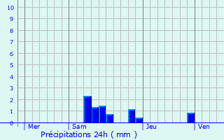 Graphique des précipitations prvues pour La Roche-Canillac