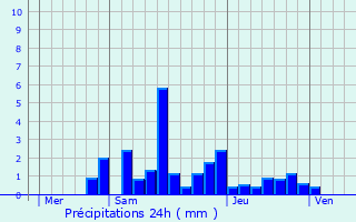 Graphique des précipitations prvues pour Mmnil