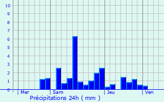 Graphique des précipitations prvues pour Bayecourt