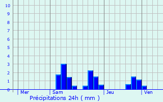 Graphique des précipitations prvues pour Baraize