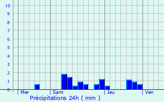 Graphique des précipitations prvues pour Boz