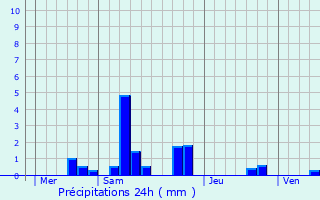 Graphique des précipitations prvues pour Censerey
