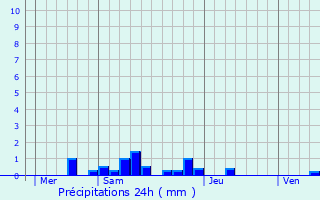 Graphique des précipitations prvues pour Guipy