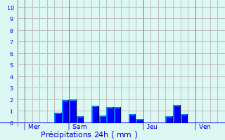 Graphique des précipitations prvues pour Payrac