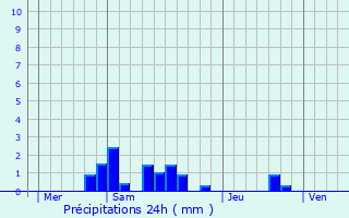 Graphique des précipitations prvues pour Saint-Michel-de-Bannires