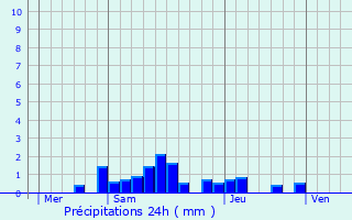 Graphique des précipitations prvues pour Raedersheim