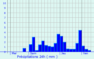 Graphique des précipitations prvues pour Martignat