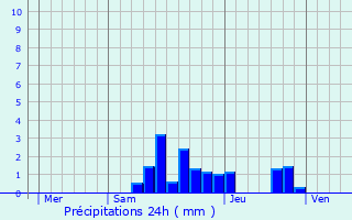 Graphique des précipitations prvues pour Saint-Jean-de-Niost