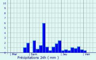 Graphique des précipitations prvues pour Aydoilles