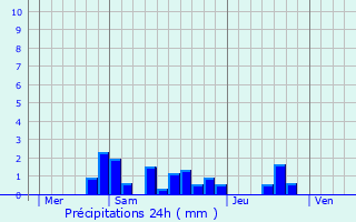 Graphique des précipitations prvues pour Saint-Cirq-Madelon