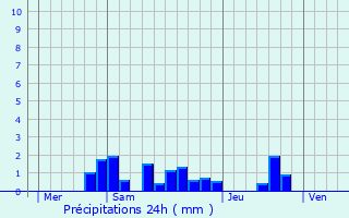 Graphique des précipitations prvues pour Concors