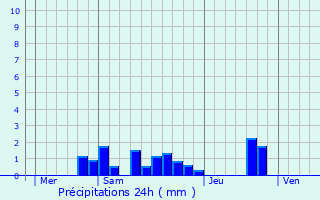 Graphique des précipitations prvues pour Cours