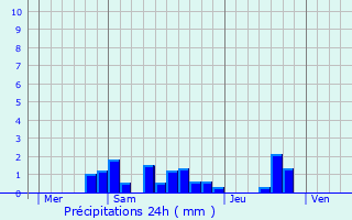Graphique des précipitations prvues pour Mechmont