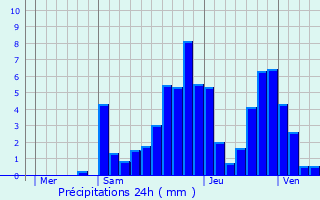 Graphique des précipitations prvues pour Port-Lesney