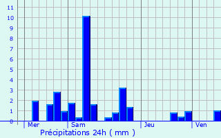 Graphique des précipitations prvues pour Massangis