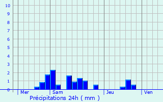 Graphique des précipitations prvues pour Baladou