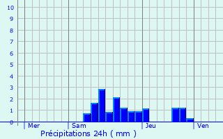 Graphique des précipitations prvues pour Bourg-Saint-Christophe