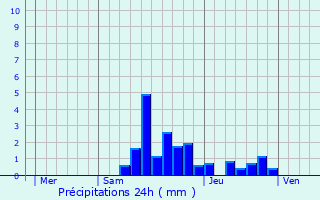 Graphique des précipitations prvues pour Cheignieu-La-Balme