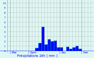 Graphique des précipitations prvues pour Pugieu