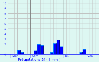 Graphique des précipitations prvues pour La Fermet