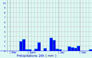 Graphique des précipitations prvues pour Wassy