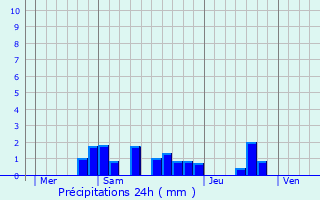 Graphique des précipitations prvues pour Gindou