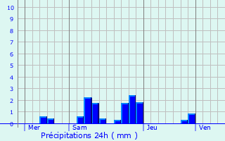 Graphique des précipitations prvues pour Sougy-sur-Loire