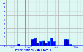 Graphique des précipitations prvues pour Mzriat