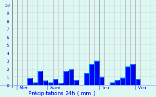 Graphique des précipitations prvues pour La Haye